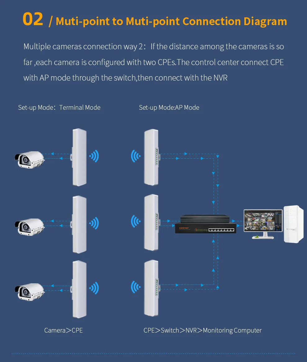 Bridge, WiFi CPE, Antena WI-FI, Nanostation, CF-E315D, 1km, 300Mbps