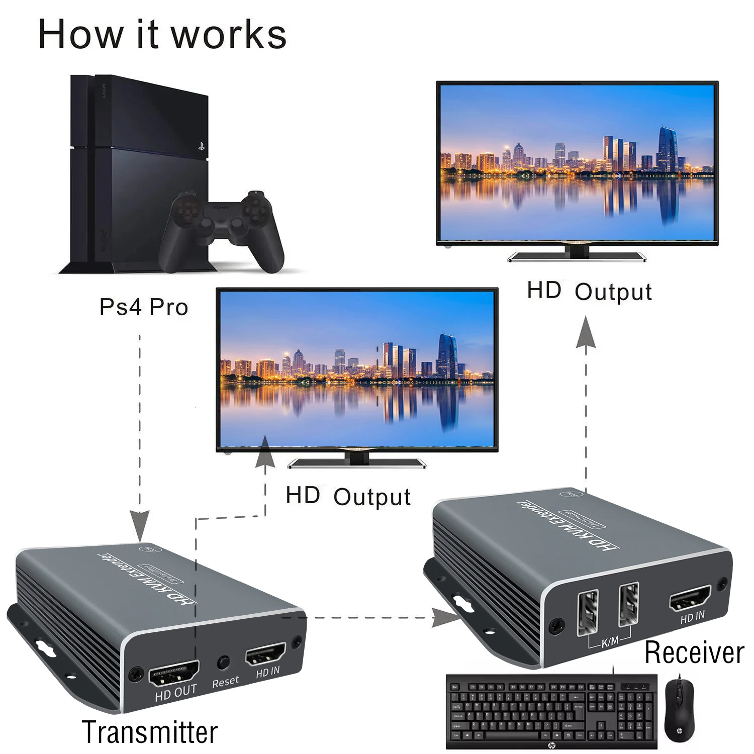 HDMI ȣȯ 60M KVM ͽٴ, IP Rj45 Cat5e/6 1080P USB ̴ ͽٴ, EDID  Ʈ PC-TV 