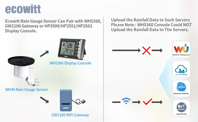 ECOWITT WH5360B High Precision Digital Rain Gauge Wireless Self