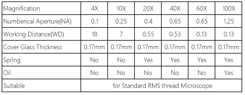 Biological Microscopes Achromatic Objective Lens 100X (oil)  4X 10X 20X 40X 60X 195mm Conjugate Distance Universal RMS thread 6