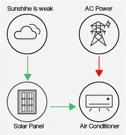 Air ConditionerHybrid Solar Mini-Split Air Conditioner Heat Pump AC/DC Solar Cell Conditioner,9000BTU-12000BTU,Plug-n-Cool,