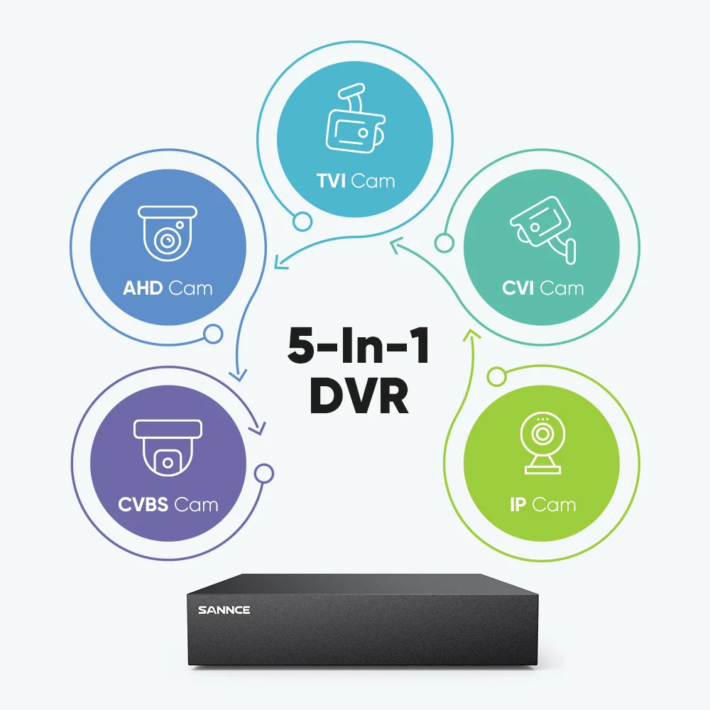 SANNCE 1080N 8 Channel 5-in-1 DVR Security CCTV DVR 8CH Hybrid DVR Support AHD TVI CVI CVBS IP Camera 2