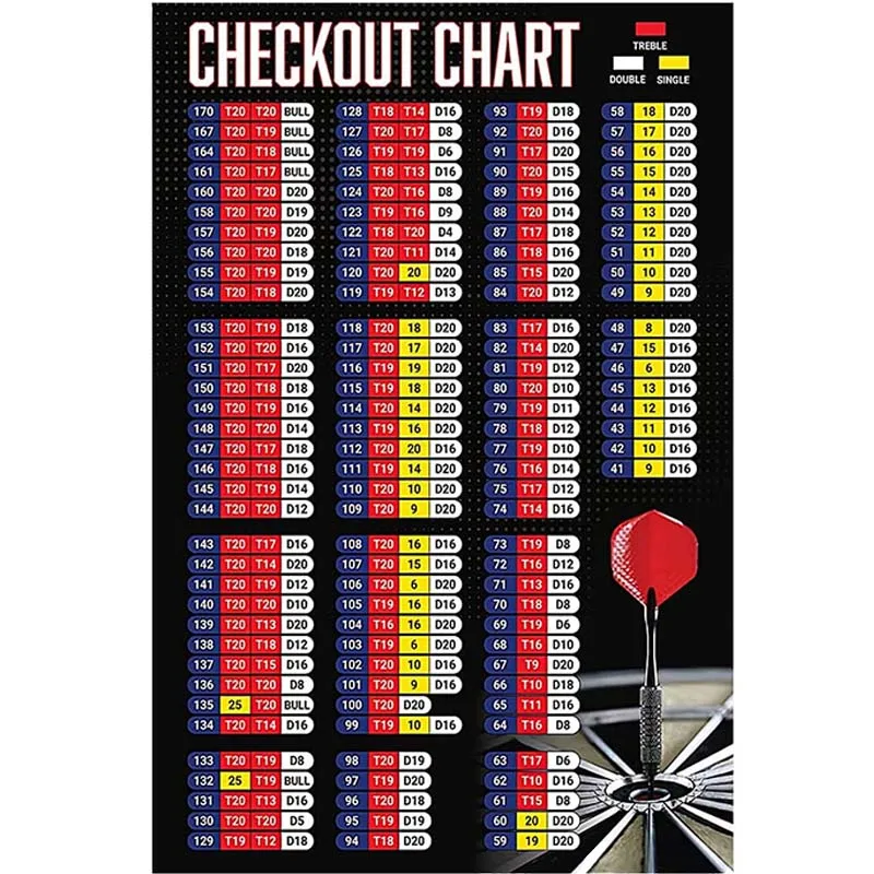 

Darts Player Guide Metal Signs Checkout Chart Tin Poster Darts Club Wall Decor Darts Knowledge Tin Plaque Chess Room Bar Home