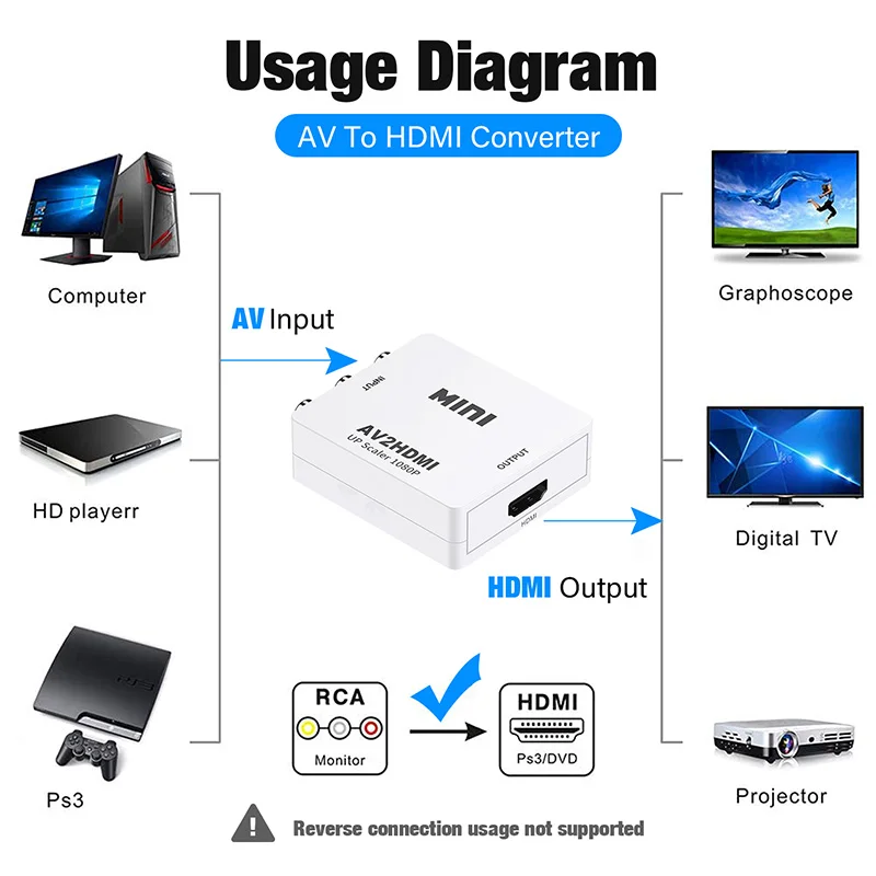 Adaptateur HDMI Vers RCA 1080P - Convertisseur AV/HDMI Pour PS2, Xbox, DVD Et Appareils Anciens