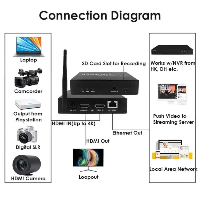 H.265 HDMI WiFi-кодер 1080P 60 кадров в секунду для прямой трансляции | RTMP RTSP SRT ONVIF YouTube Facebook