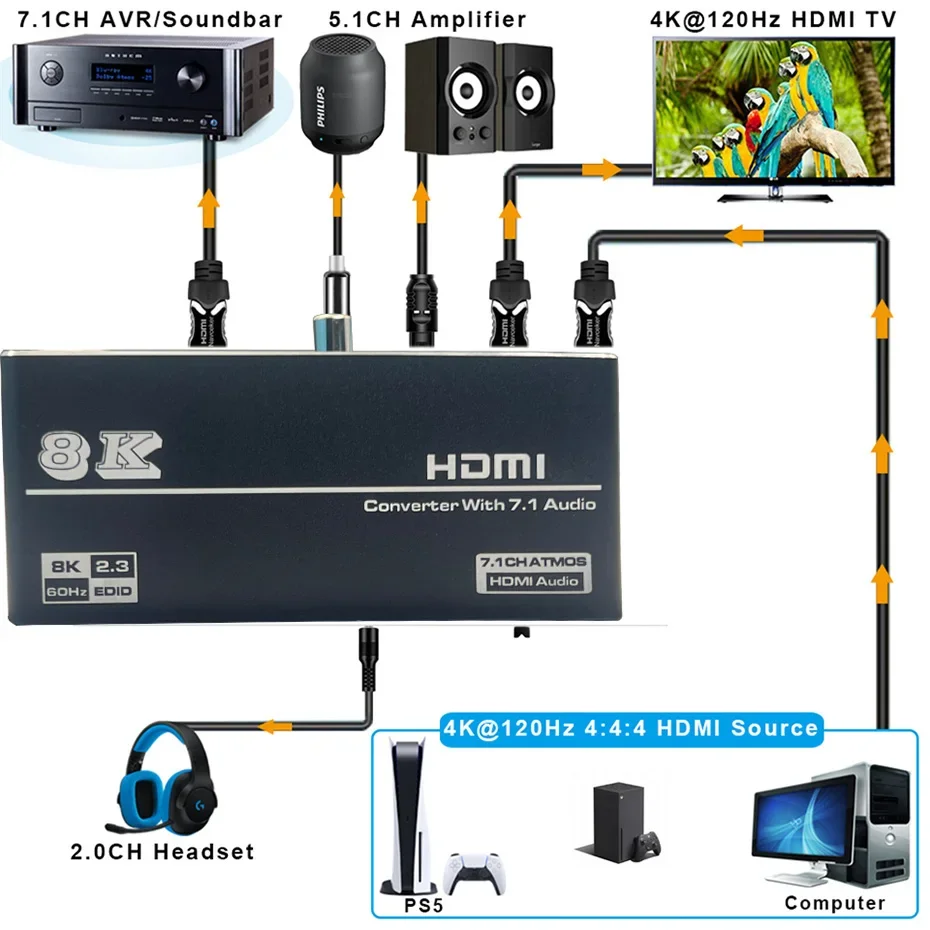8K 60Hz HDMI オーディオエクストラクター 7.1CH 5.1CH 2CH ステレオ