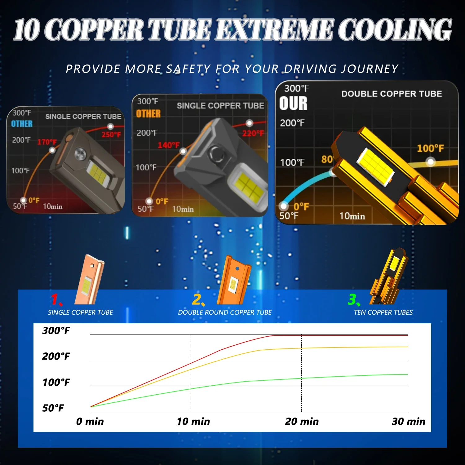 2025 10Copper 9005 9006 Tubes 6500k Project Led Canbus Lighthouse Car Light 12v