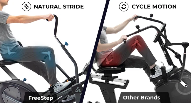 Description Picture 4 of itemLT3 Recumbent Cross Trainer Stepper - Zero-Impact Exercise w/Patented Physical Therapy Stride Technology, Whisper-Quiet