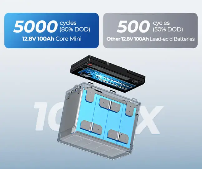 Renogy 12 V 100 Ah LiFePO4-Akku mit Bluetooth- und Selbsterwärmfunktion, 12 V Lithium-Freizeitbatterie über 5000 Deep Cycles – Detail 4