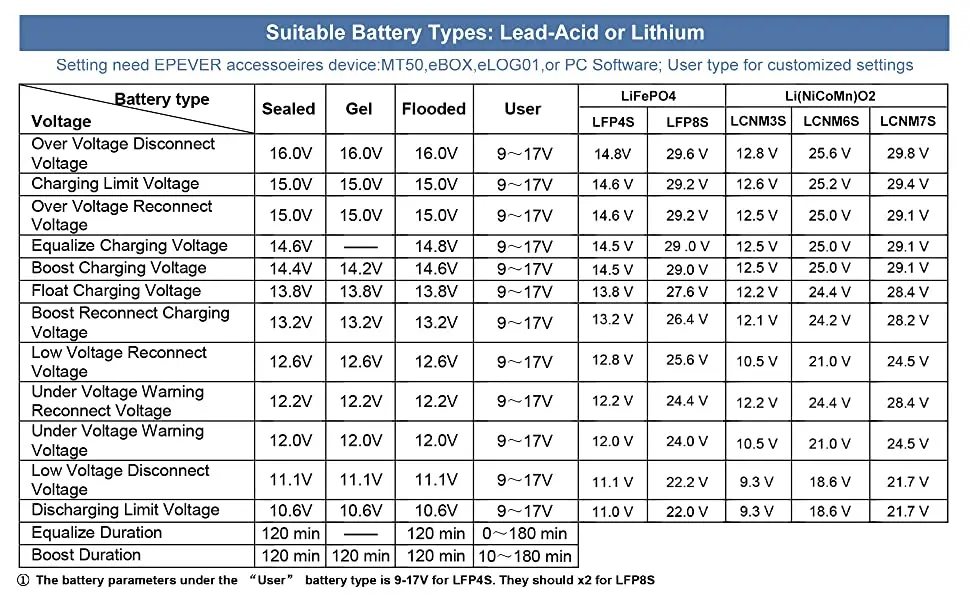 Description Picture 4 of itemEPEVER MT50 Remote Meter Monitor Set Data of TracerAN BN TRIRON LSB Solar Charge Controller LCD Display EPEVER Accessory