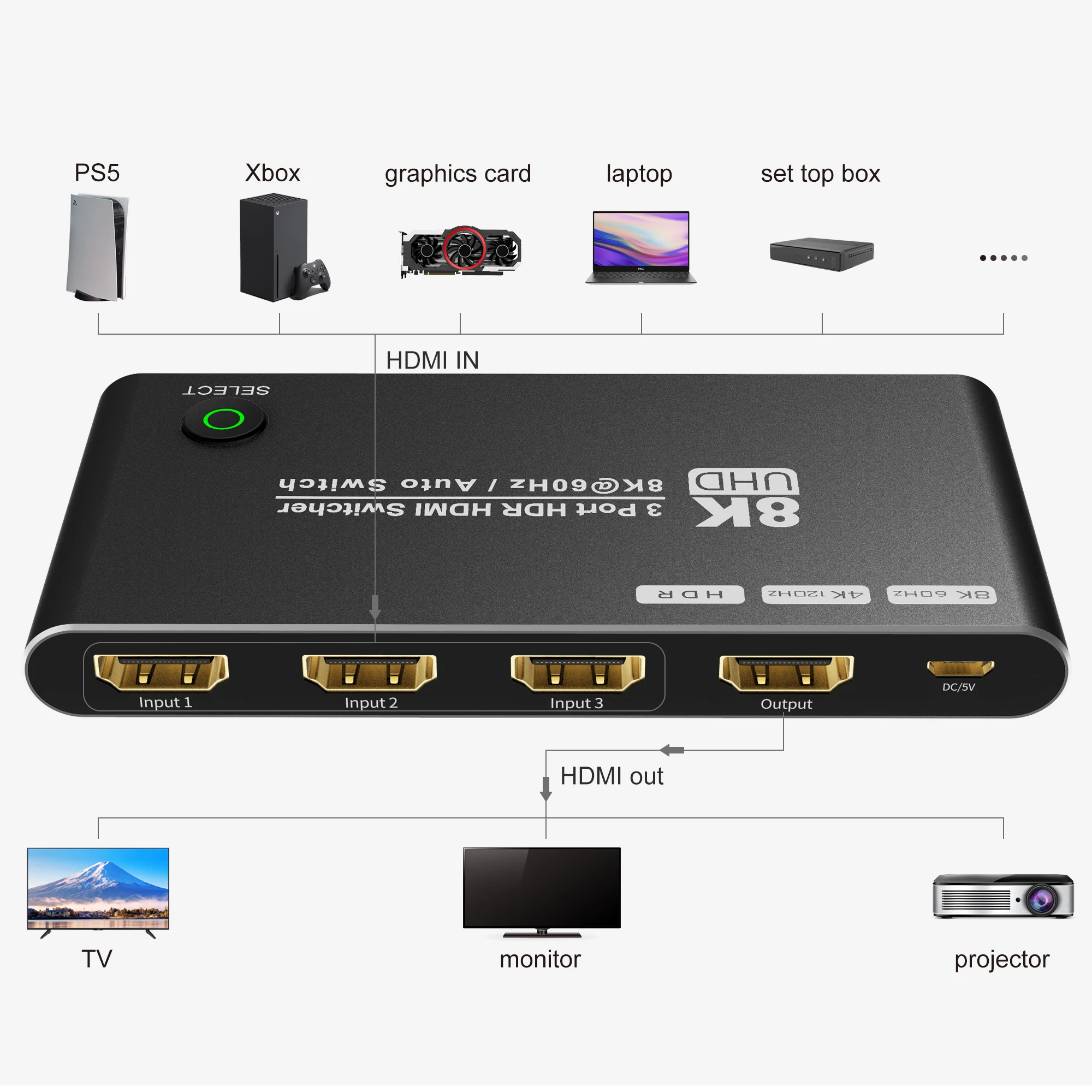 HDMI ȣȯ  ó ñ ڽ, HD 2.1 ġ, PS5  Ϳ,  48Gbps, 8K @ 60Hz, 4K @ 120Hz, 3 in 1