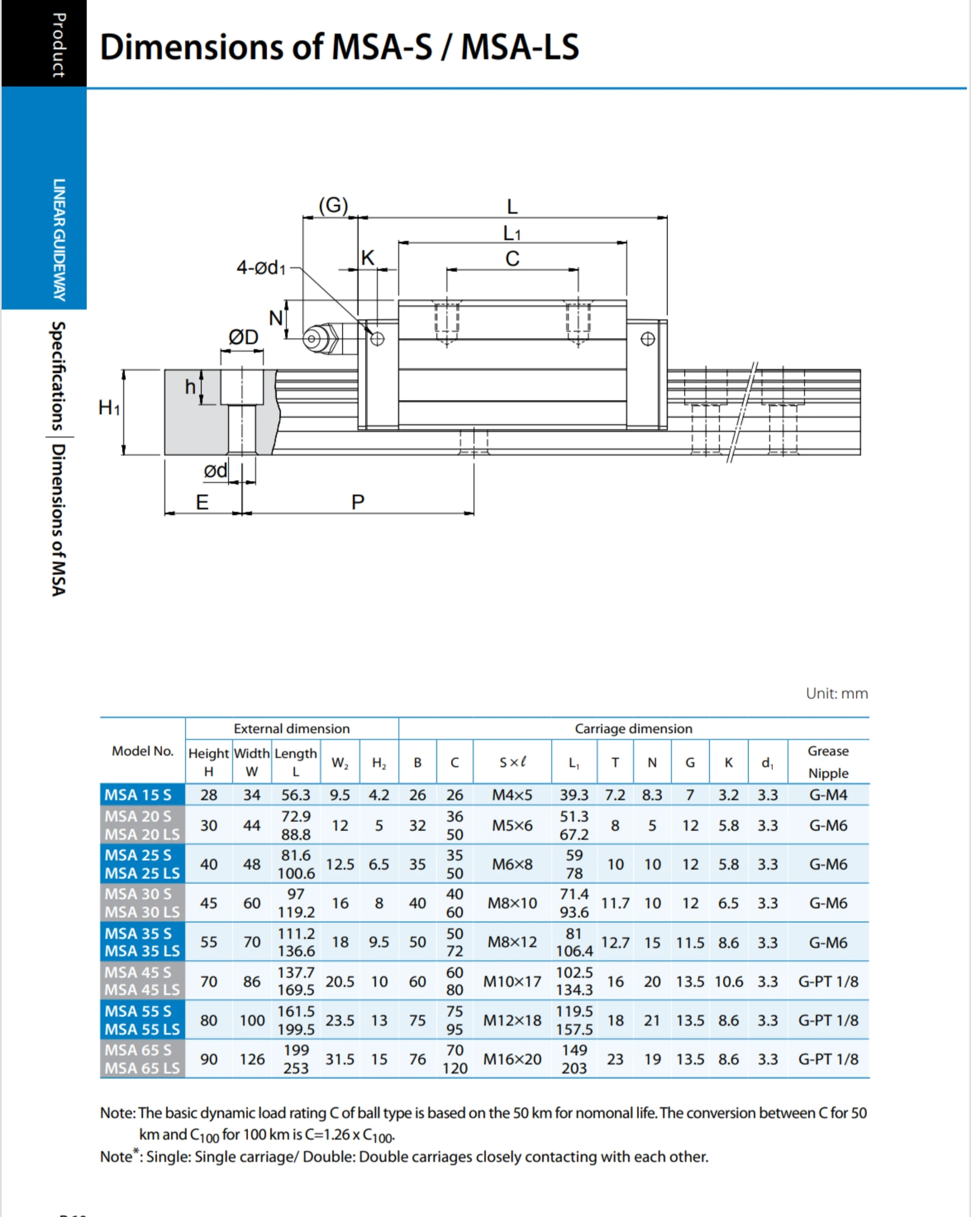 Description Picture 2 of itemOriginal PMI Linear Guide MSA25LS-N MSA25LSSFCN MSA25LS Bearings Slider Block Rail Carriage for 3D Printer CNC
