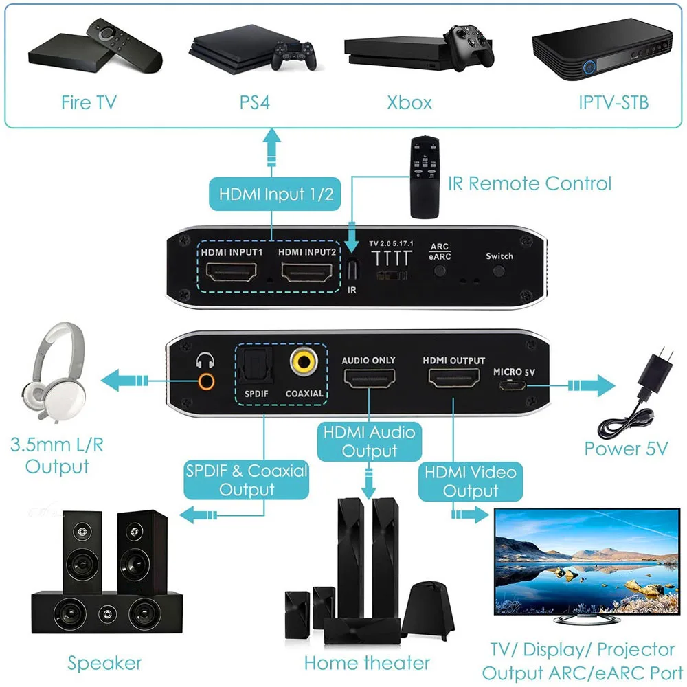 HDMI ġ eARC  , ARC  佺ũ , 2x1HDMI 2.0 ġ, 4K 60Hz HDMI ó ,  TV PS4 