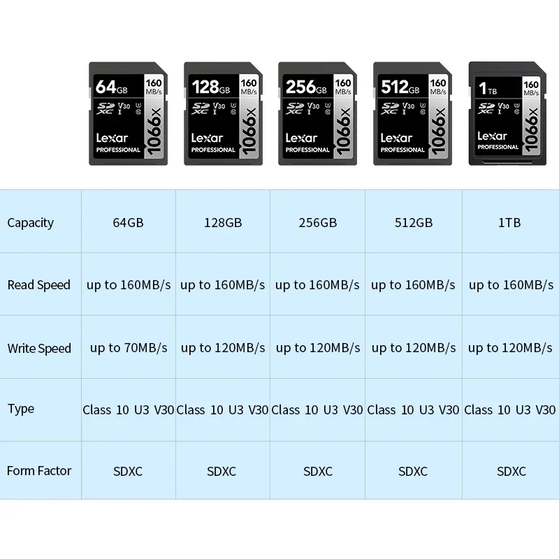 Lexar SD ī Ŭ 10 V10 V30 V60 V90 U3 UHS-II 32GB 64GB 128GB 256GB 512GB SDHC SDXC (ī޶ )