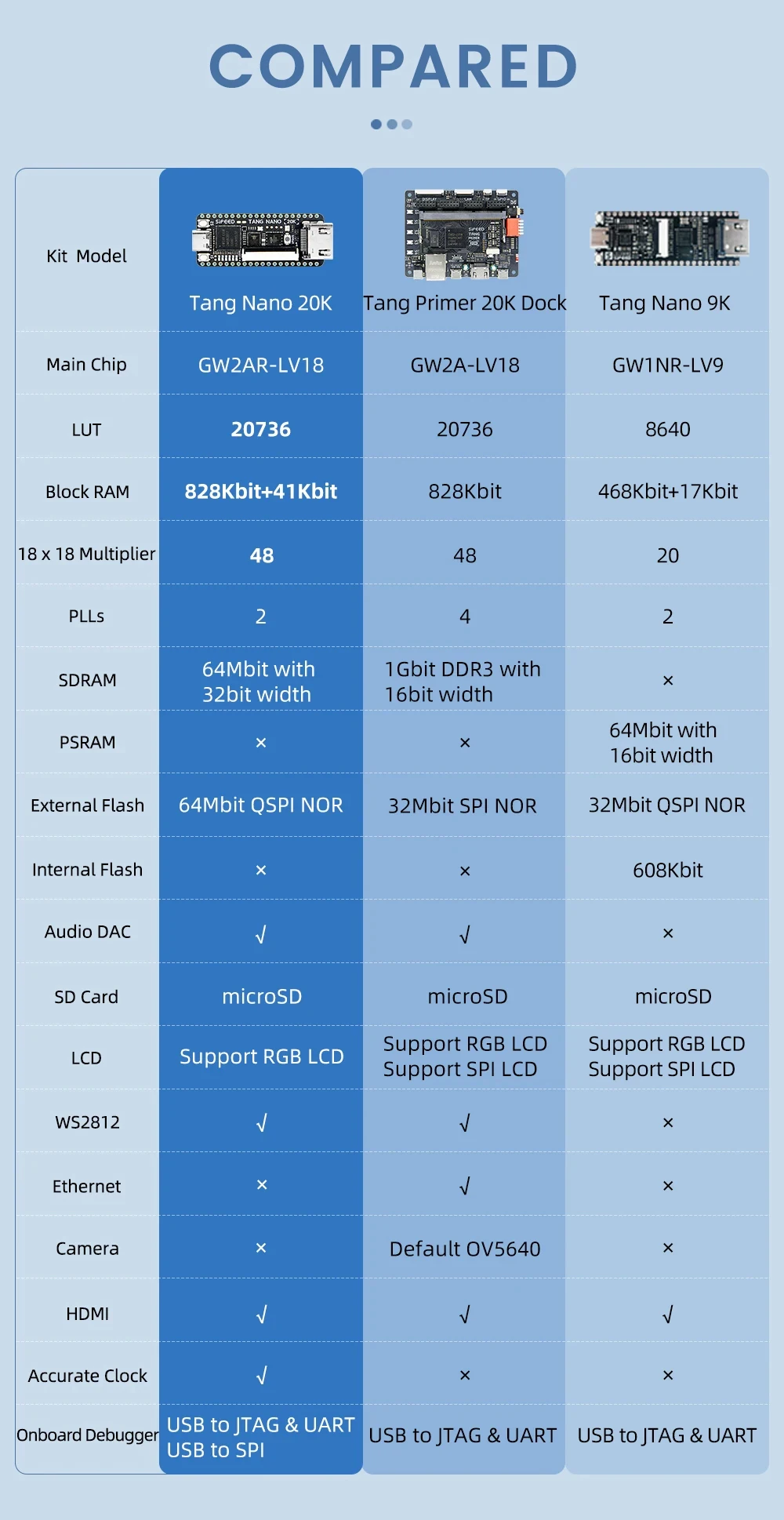 Sipeed Tang Nano 20K Development Board RISC-V Linux Retro Game Player GW2AR-LV18