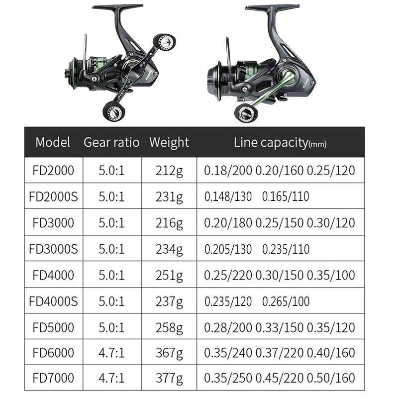 LINNHUE Fishing Reel 1000-7000 Spinning Reel Double Handle Grip Sapre Deep Shallow Spool Max Drag 8KG Fishing Accessories