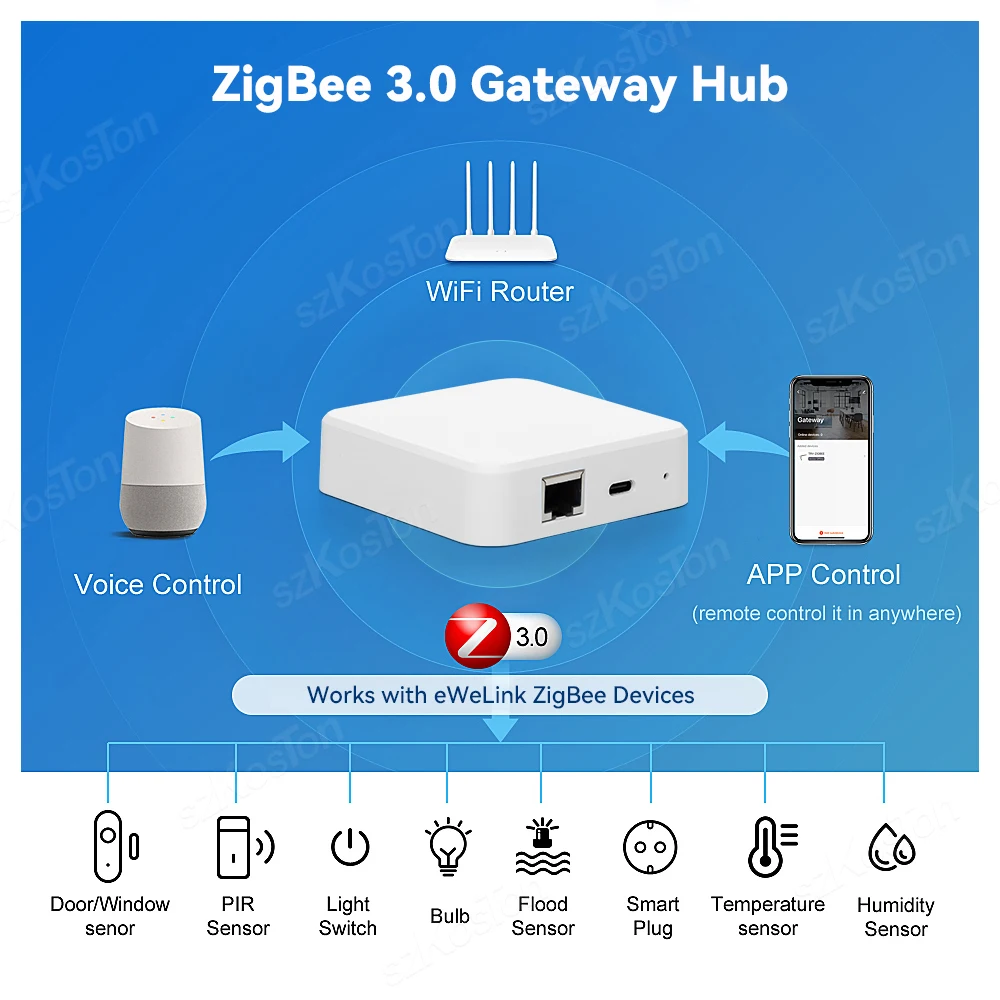 Zigbee 3.0 Smart Wired Gateway Hub Ethernet Bridge ZigBee Products Flashed Connect Smart Home eWeLink APP with Alexa Google