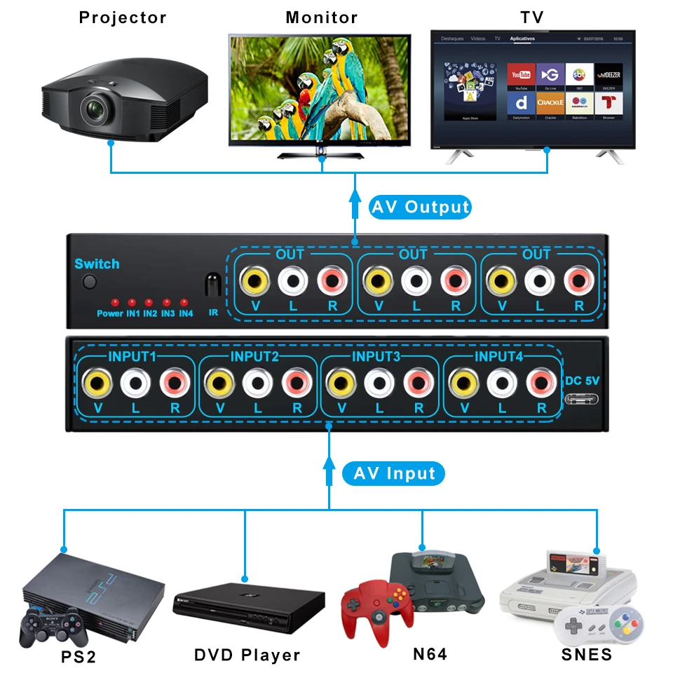 RCA AV ġ ø ڽ, HDTV LCD DVD 3 RCA ó 4  1 Ϳ, AV   ȣ ռ, 4  3 ƿ, 2023 Ʈ