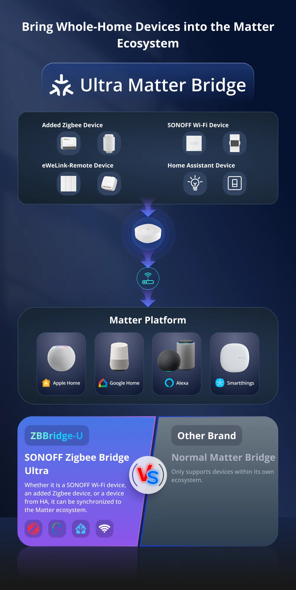 SONOFF ZB Bridge-U Zigbee Bridge Ultra Smart Matter Gateway Zigbee 3.0 Multi-Mode-Unterstützung 256 Geräte Funktioniert mit Alexa Apple Home – Detail 2