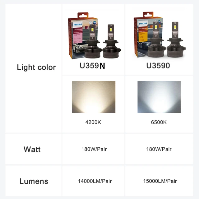 Philips LED 15000lm Ultinon Rally 3590 H4 H7 H8 H11 HB3 HB4 H19 HIR2 H1 Car Headlight 6500K White Max Power 180W 12V 4200K U359N 2