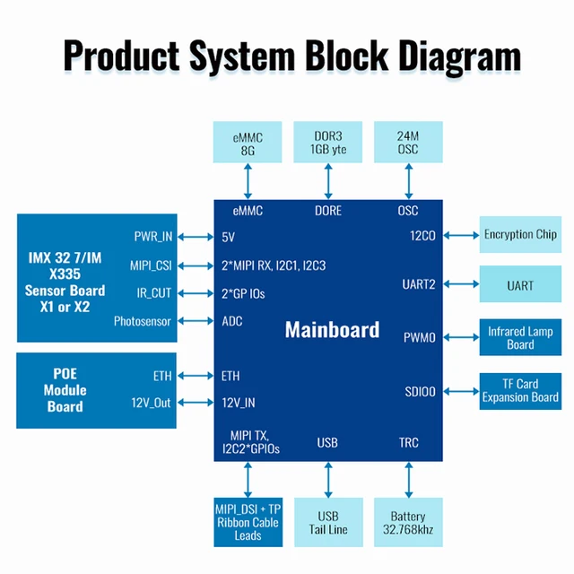 Surveillance & Ip Camera License Plate Recognition Vision Board Camera High Pixel Free Driver Ethernet Interface 4