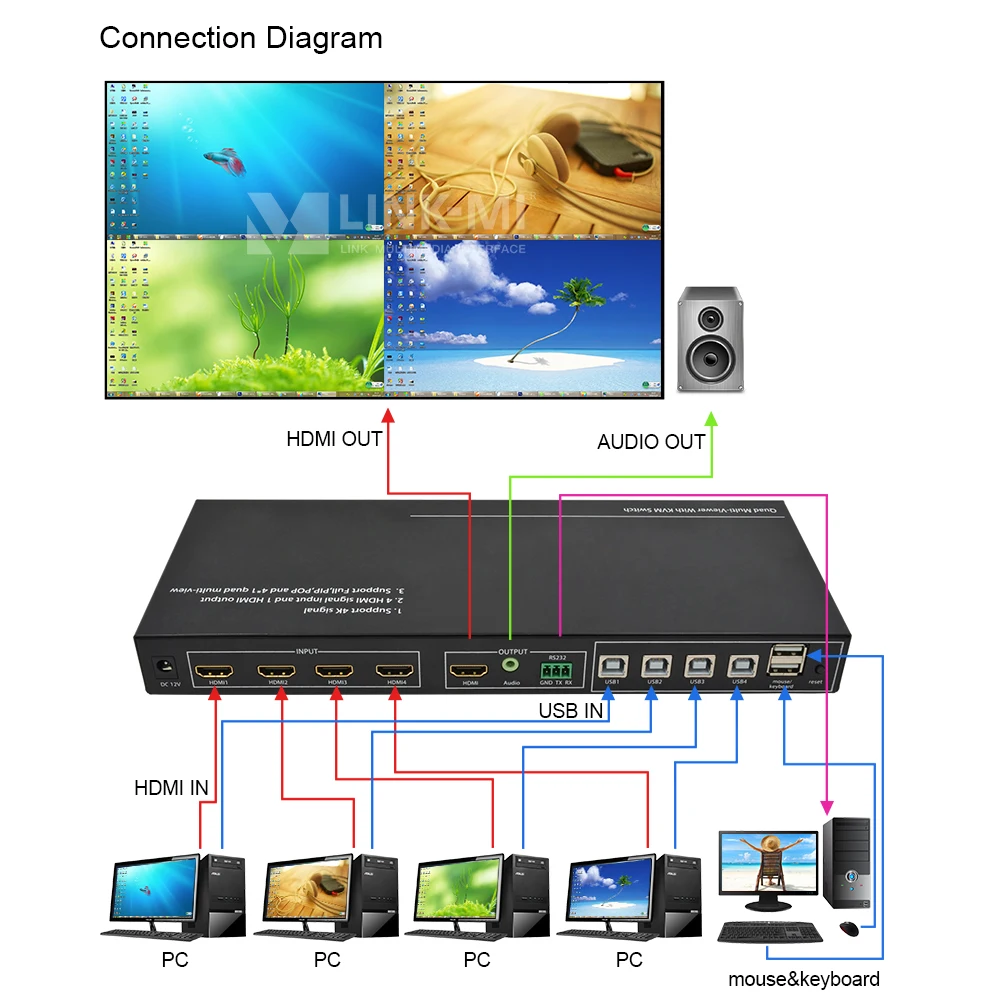 LINK-MI 4x1 HDMI 멀티 뷰어 KVM 스위치 지원 4K @ 60Hz USB, 오디오, 4 IN 1 OUT 원활한 스위처