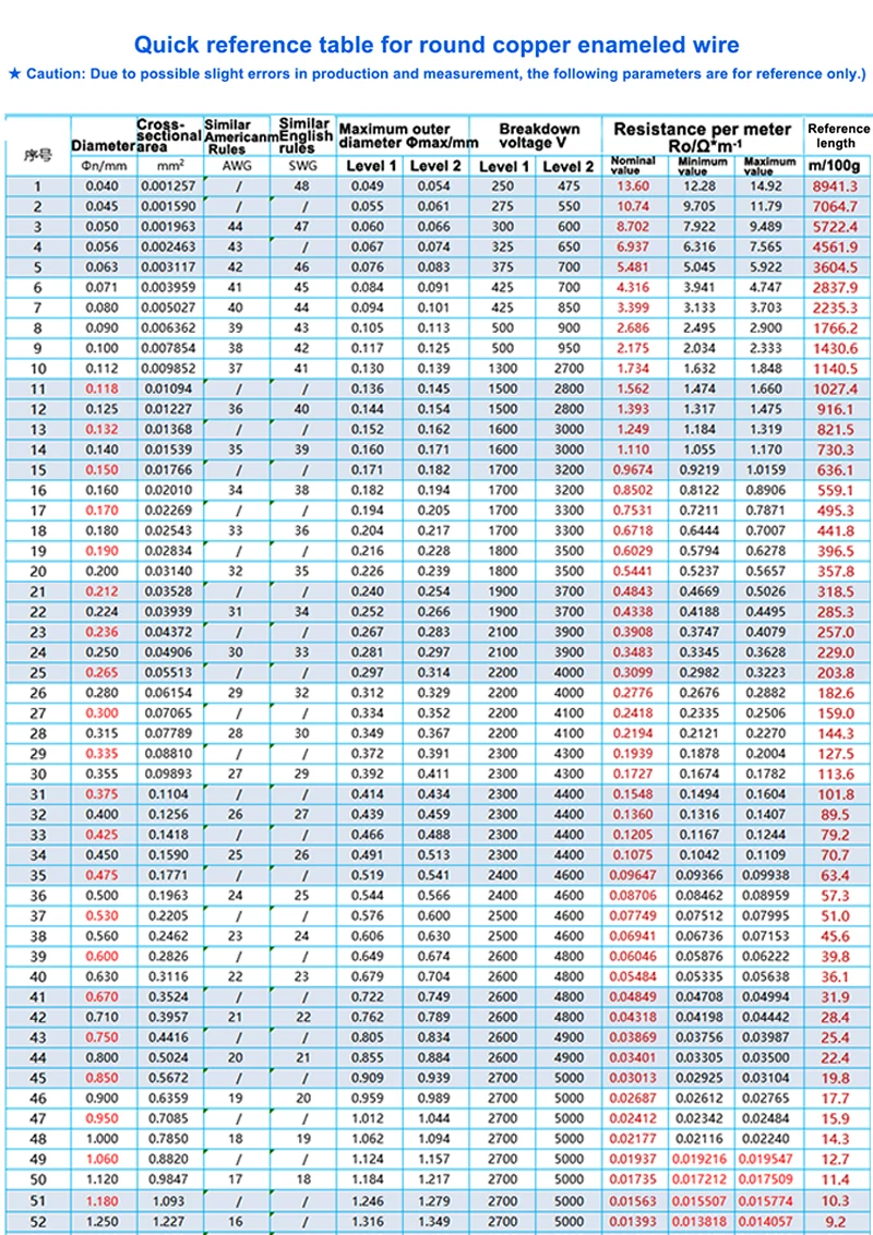 Qa-1-155 자석 와이어, 에나멜 구리 와이어, 자기 코일 권선, 전자기 유도, 0.31mm0.4/0.5/0.65/0.8/1.0mm, 100G