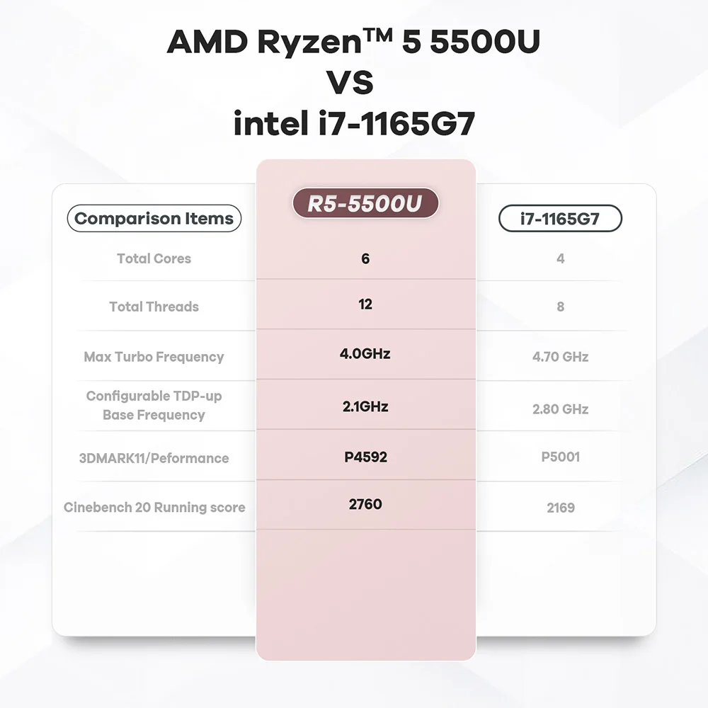 AMD Ryzen 5500U Beelink Mini PC SER5 PRO Desktop Gaming Computer
