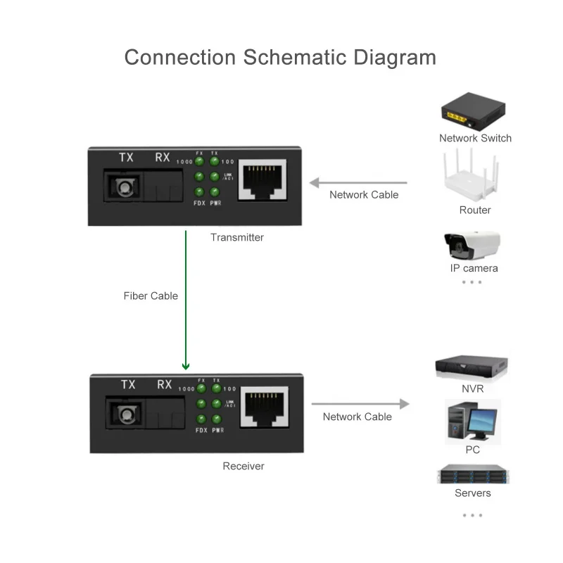 Gigabit RJ45 to SC Fiber Optical Media Converter 10/100/1000Mbps Single Mode Single Fiber External Power Supply