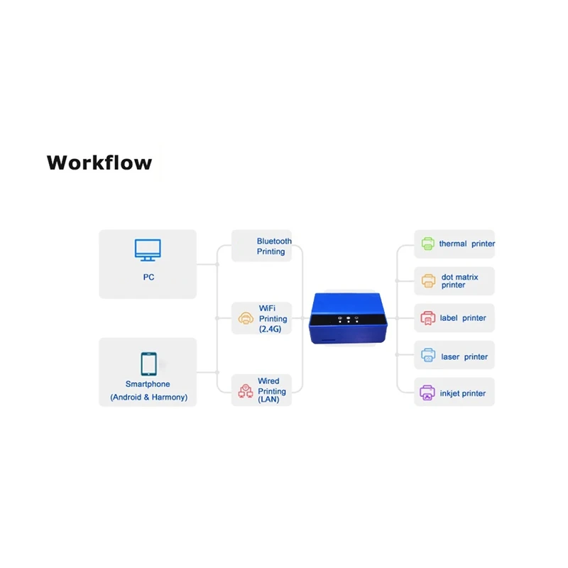 שרת הדפסה WiFi Ethernet Bluetooth, EU PLUGJAS