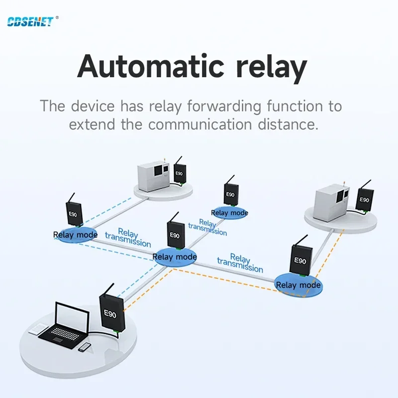 Lora 무선 데이터 변속기 이더넷 게이트웨이, CDSENET E90-DTU(900SL22)E 22dbm, 5km Modbus TCP RTU MQTT, 868MHz, 915MHz