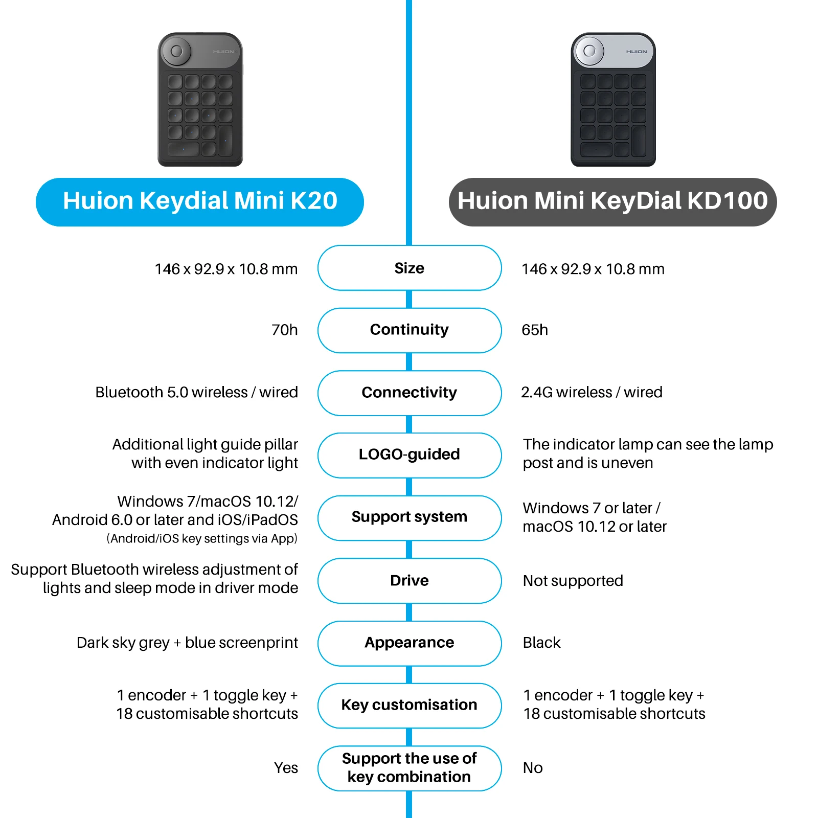 Huion K20 드로잉 태블릿, PC 및 전화용 키패드 미니 키보드, 18 키 키보드 + 다이얼 컨트롤러, 업그레이드 버전