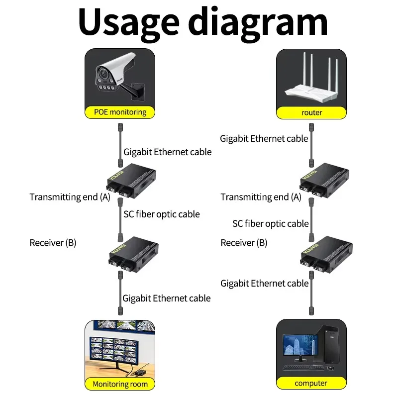 YOUYSI Gigabit Single Mode Single Fiber Optic Transceiver SC Port 1000M Optoelectronic Converter [2 Optical, 4 El
