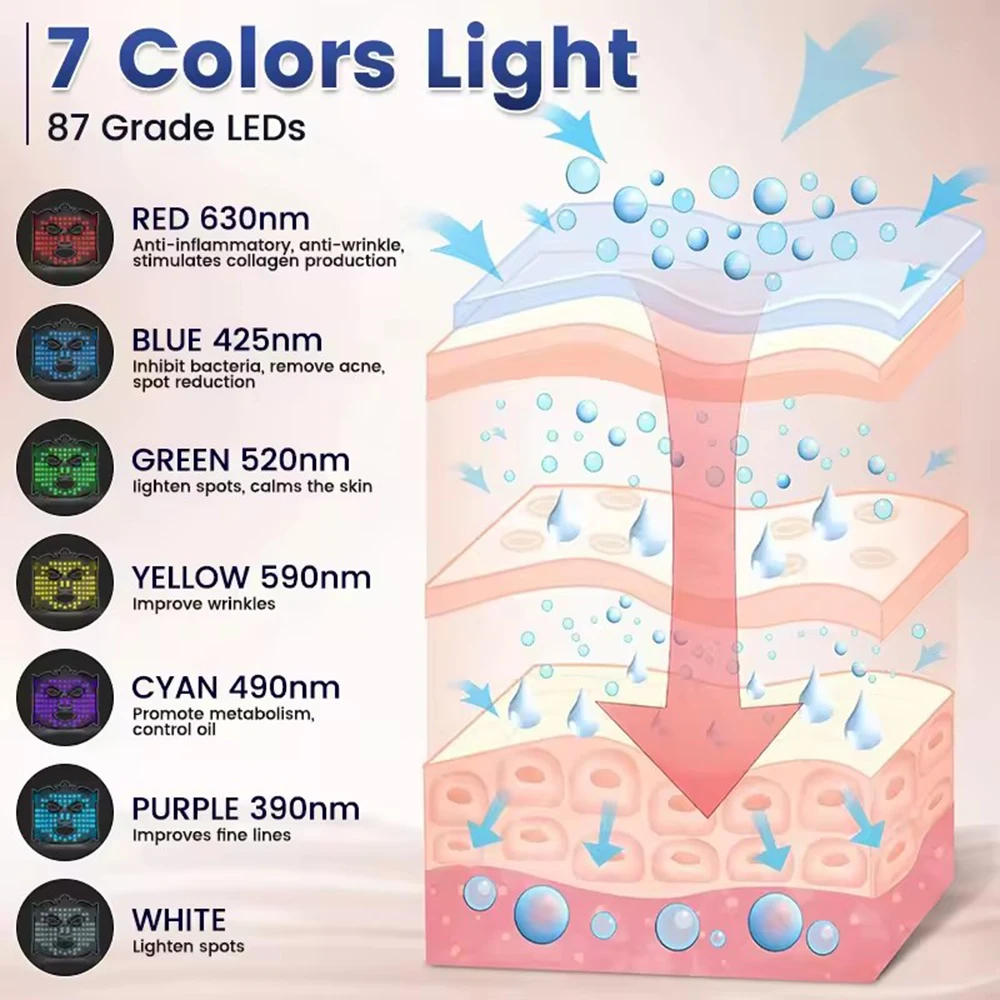 2025 NEW Led Facial Mask Light Therapy 7 Colors Silicone Mask Full Face 87 Lamp Beads Wirelessly Red Light Therapy Photon Mask