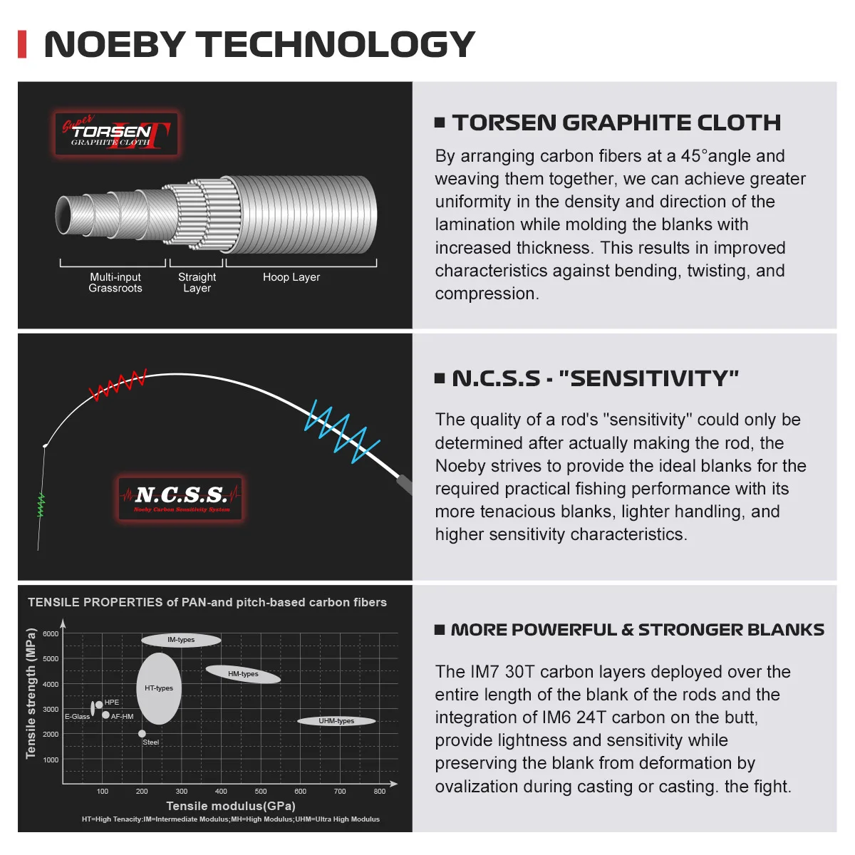 NOEBY キーンフォース釣竿 L UL ML M 2.04-2.9 メートルスピニング
