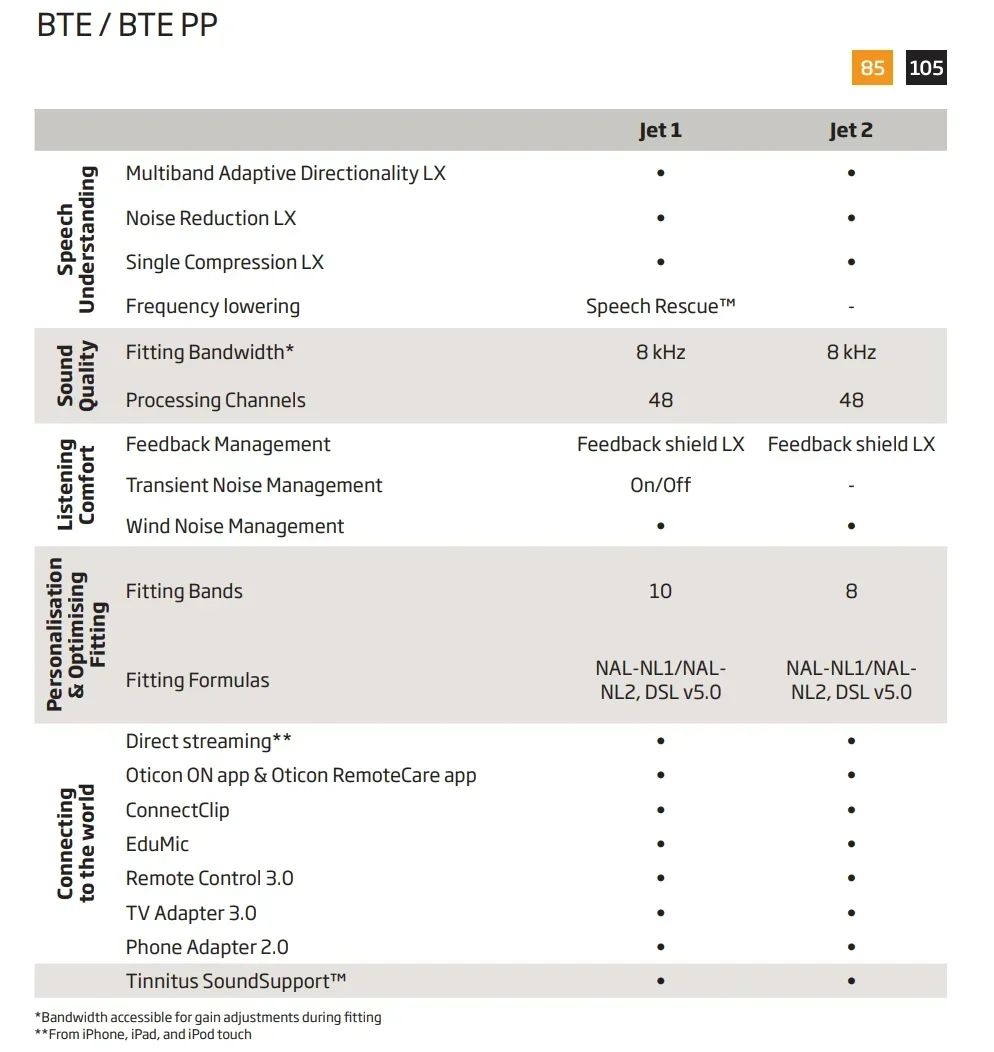 Description Picture 2 of item2024 New Oticon Jet 2 BTE PP hearing aid 48Channel Programmable Digital hearing aids Mobile Phone Remote Adjust Hearing Care Aid