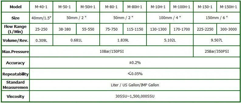 M50 Portable Positive Displacement Gas/Petrol Fuel Flow Meter 2-Inch True Gravit