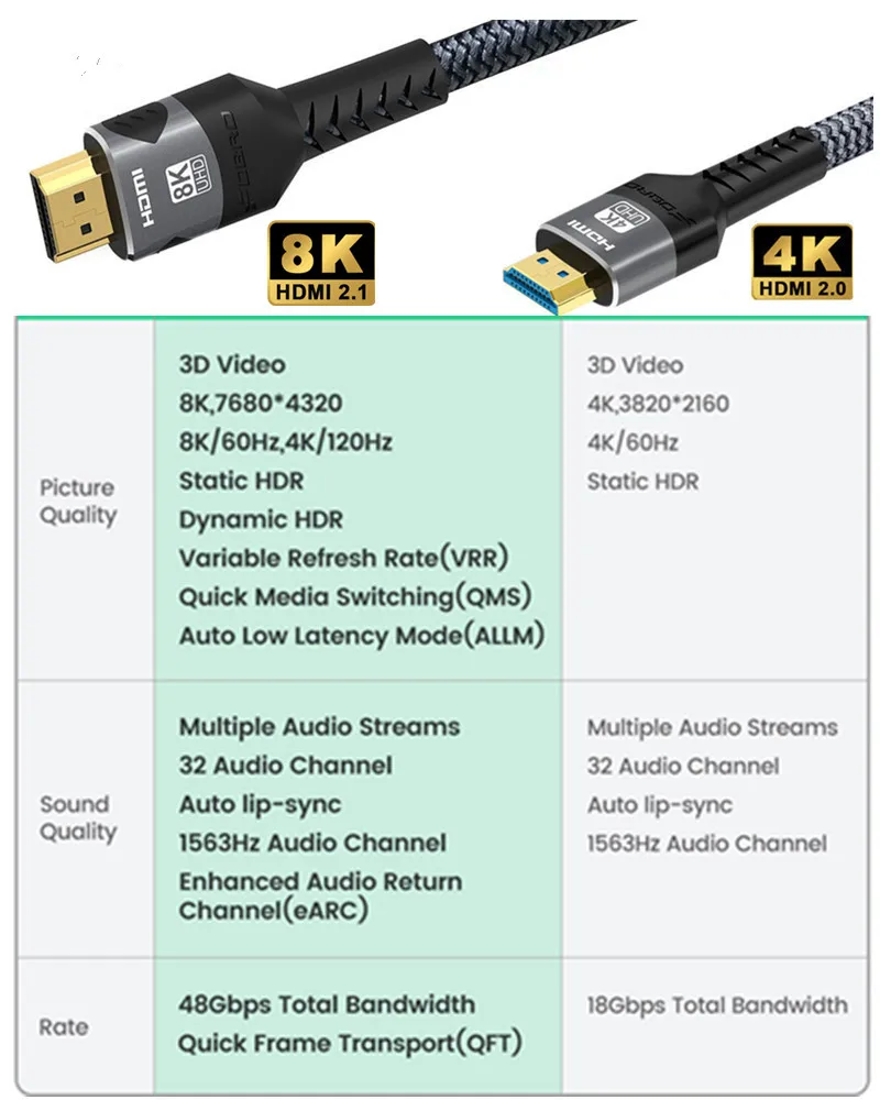 Cable HDMI 8K 8K/60Hz 4K/144Hz HMDI 2,1, Cable de tejido 48Gbps para  conmutador divisor HDTV PS5 Ps4 proyector eARC Dolby Vision UHD - AliExpress