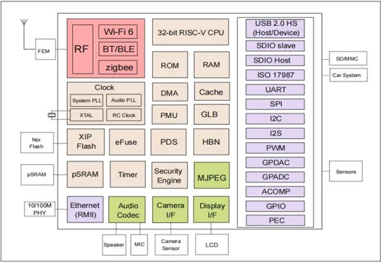 Ai-M61-32S AI-M61-32S-Kit Ai-M61-32S-I ALL WiFi 6 Bluetooth-compatible BLE 5.3 Combo Module Development Board 2.4GHZ Wi-Fi BL618