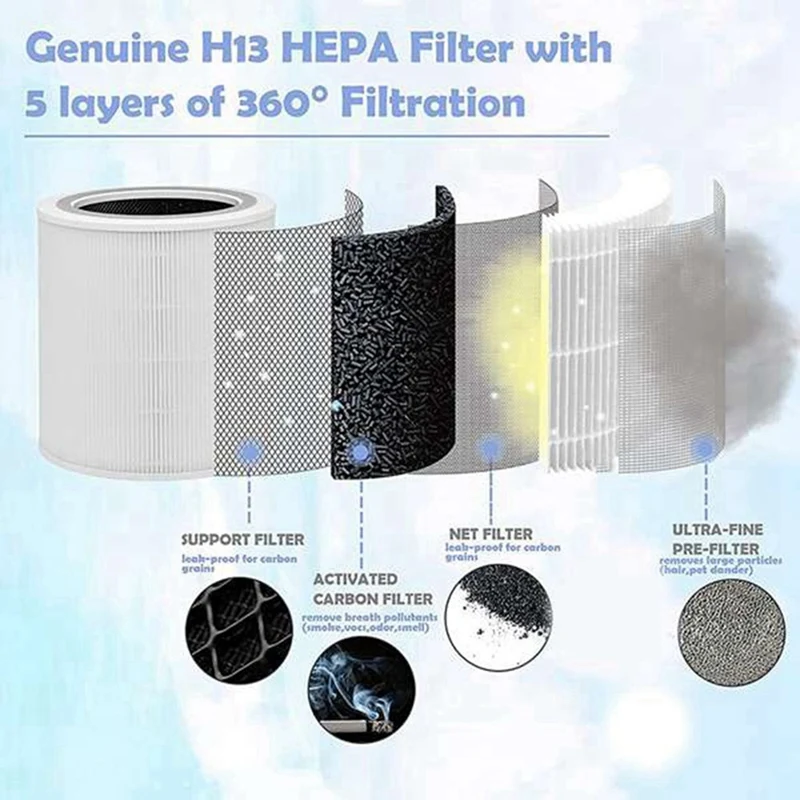 

2X Replacement Filter For Levoit Air Purifier Core 400S Part Core 400S-RF H13 HEPA Filtration 5 Layers 3 In 1 Filter