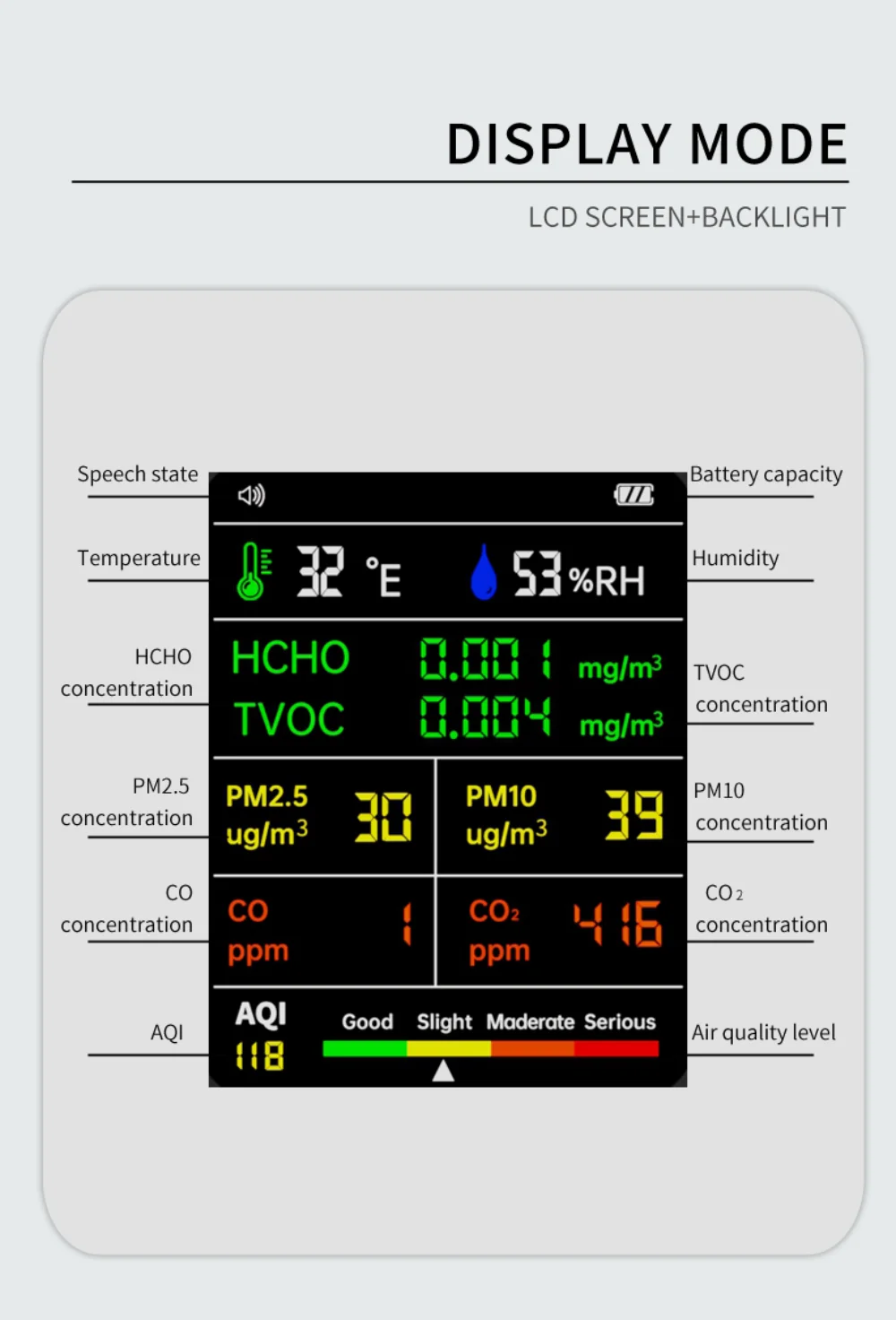 The display mode of a medical monitor that includes real-time measurements of air quality levels such as TVOC and CO2.