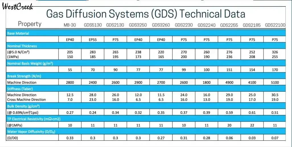 WESTCREEK Sheet Carbon Fiber Paper GDS(1120/3215/3250/3260/5130) by (DHL or Fedex or UPS) Original 50x50mm