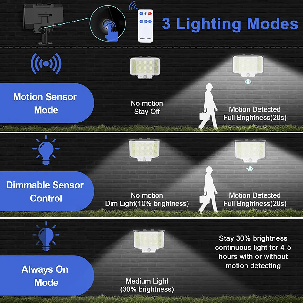 Lampe solaire d'extérieur à 106 LED avec détecteur de mouvement, très  lumineuse, forte puissance, imperméable conforme à la norme IP65, 4 Modes  de fonctionnement, idéal pour un jardin - AliExpress