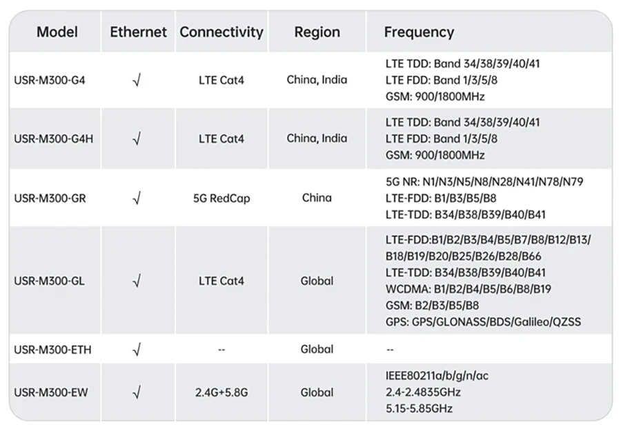 PUSR 4G Edge Computing IOT Gateway PLC Programming Expander IO Controller DO/IO/AI Modbus RTU/TCP DNP3 EtherNet/IP Protocol M300