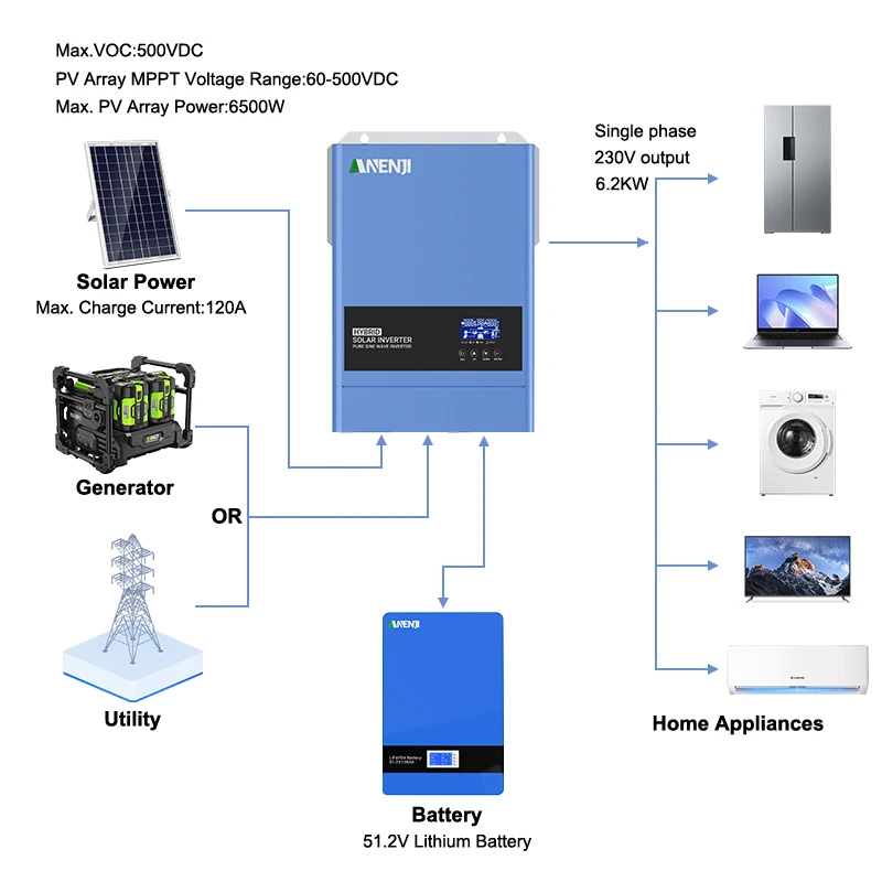 Onduleur Solaire Hybride ANENJI - Support WIFI - Puissances 2kW à 11kW - MPPT 60-160A - Neuf