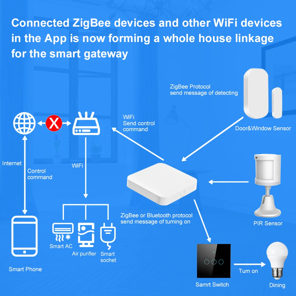 Tuya Zigbee 3.0 Gateway Hub Smart Home Wireless Bridge Work With Smart Life APP Remote Control Automation Intelligent Device