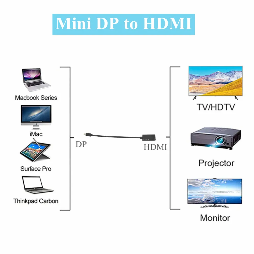 1080P Mini Display Port HDMI-compatible Converter  Mini DP Display Port To HDMI-compatible Adapter Cable for Macbook Pro