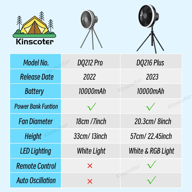 Portable 10000mAh Oscillating Camping Tent Fan