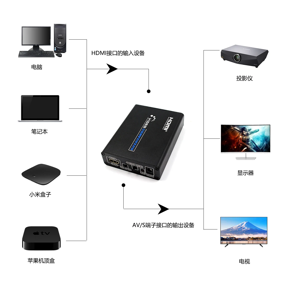 HD-RCA AV + S   , HDMI2AV 1080P HD   ڽ, HD Ƽ̵ ̽