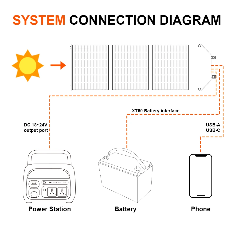 Solar Panel Kit 21w 36w 54w 100w solar panel 12v 18v Voltage Fiexible Power Charging for Camping Outdoor USB Port Fotovoltaico